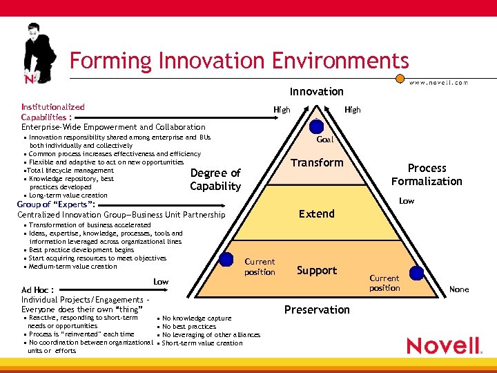 Forming Innovation Environments Innovation Institutionalized Capabilities : Enterprise-Wide Empowerment and Collaboration High • Innovation