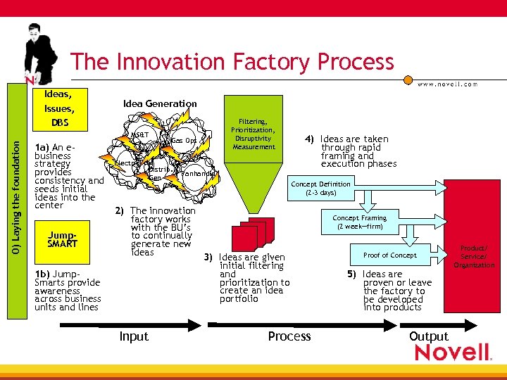 The Innovation Factory Process Ideas, Issues, DBS Idea Generation 0) Laying the foundation MS&T