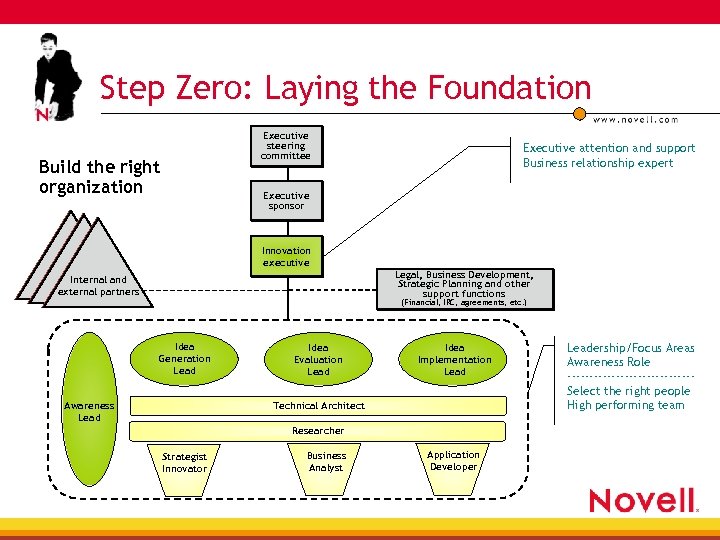 Step Zero: Laying the Foundation Executive steering committee Build the right organization Executive attention