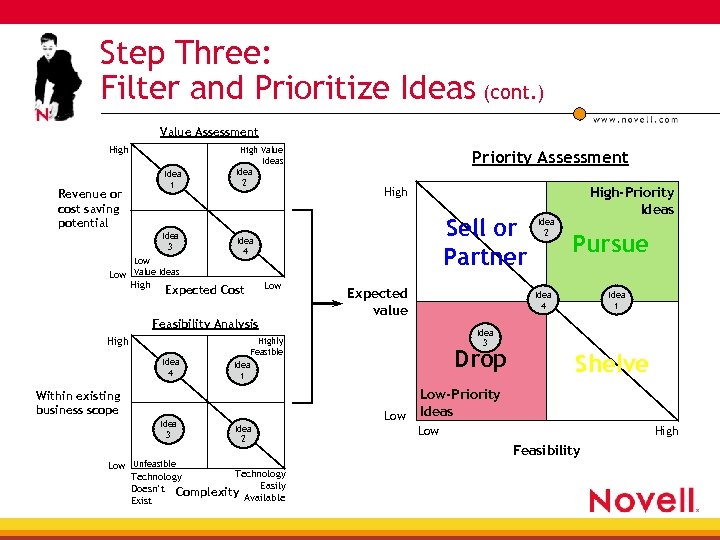 Step Three: Filter and Prioritize Ideas (cont. ) Value Assessment High Idea 1 Revenue