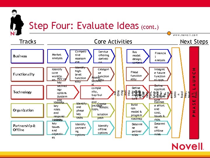 Step Four: Evaluate Ideas (cont. ) Tracks Technology Organization Partnership & Offline Service offering