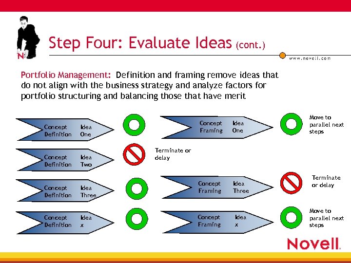 Step Four: Evaluate Ideas (cont. ) Portfolio Management: Definition and framing remove ideas that