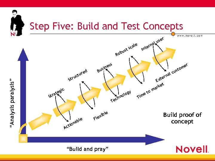 Step Five: Build and Test Concepts le sca st u b Ro se lu