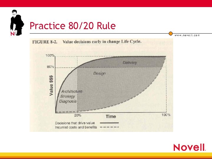 Practice 80/20 Rule 