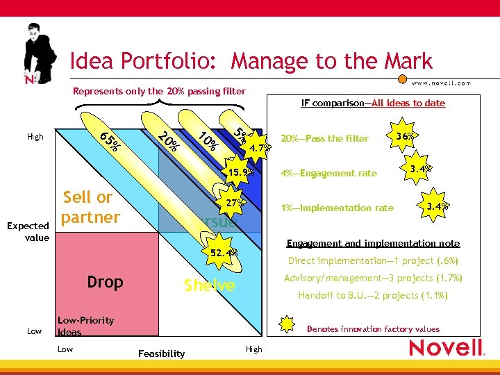 Idea Portfolio: Manage to the Mark Represents only the 20% passing filter IF comparison—All