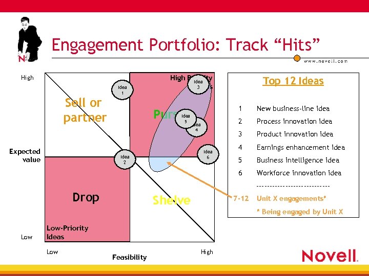 Engagement Portfolio: Track “Hits” High Sell or partner Idea 1 High Priority Idea 3