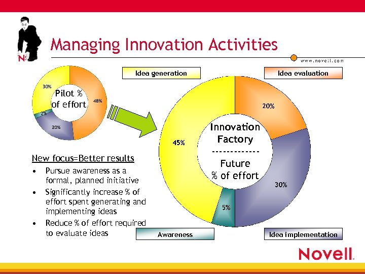 Managing Innovation Activities Idea generation Idea evaluation Pilot % of effort Innovation Factory ------Future