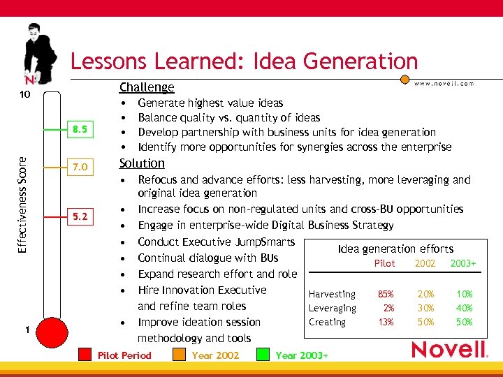 Lessons Learned: Idea Generation 10 Effectiveness Score 8. 5 1 7. 0 Challenge •