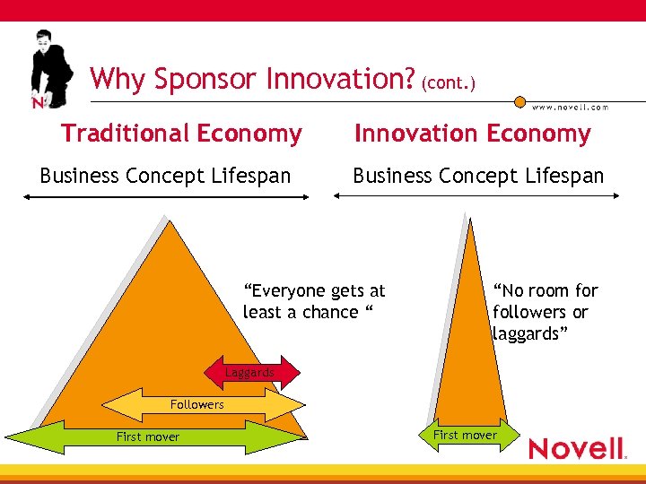 Why Sponsor Innovation? (cont. ) Traditional Economy Business Concept Lifespan Innovation Economy Business Concept