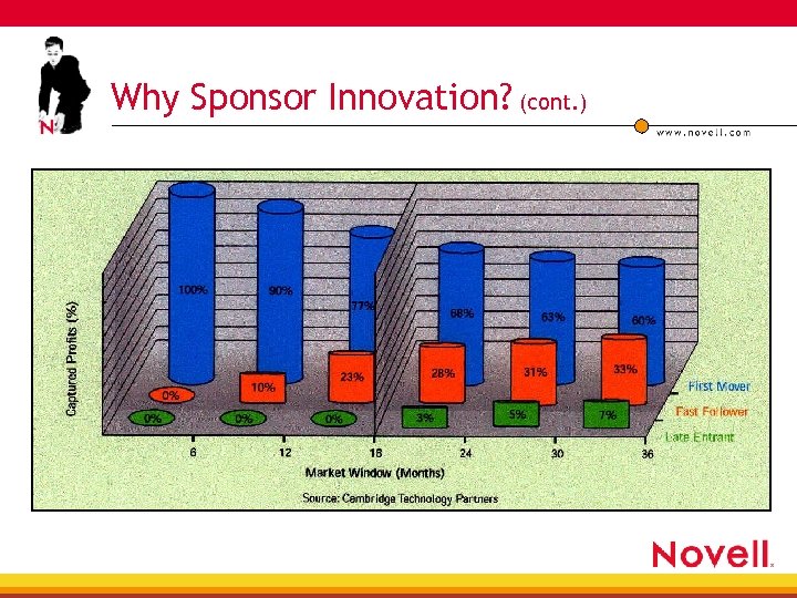 Why Sponsor Innovation? (cont. ) 