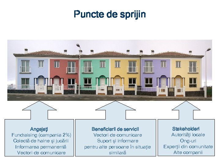 Puncte de sprijin Angajaţi Fundraising (campania 2%) Colectă de haine şi jucării Informarea permanentă