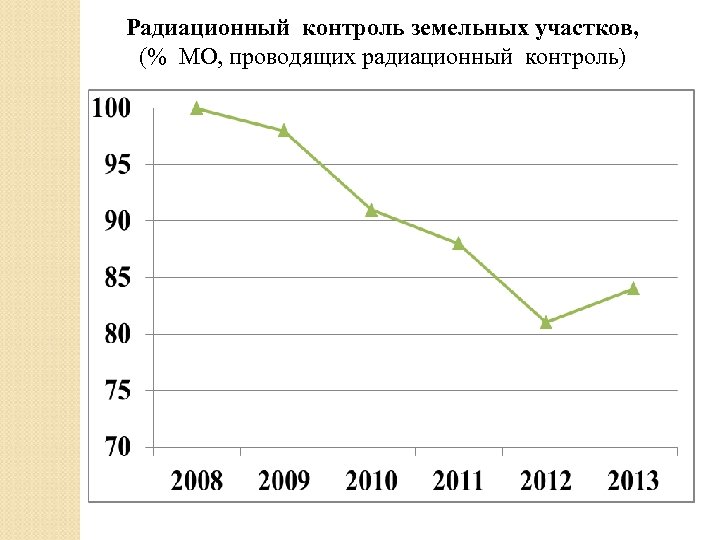 Радиационный контроль земельных участков, (% МО, проводящих радиационный контроль) 