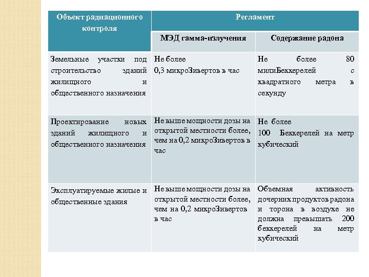 Объект радиационного контроля Регламент МЭД гамма-излучения Земельные участки под Не более строительство зданий 0,