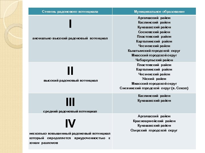 Степень радонового потенциала I аномально высокий радоновый потенциал III Муниципальное образование Аргаяшский район Каслинский