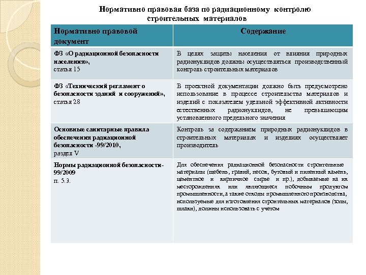 Нормативно правовая база по радиационному контролю строительных материалов Нормативно правовой документ Содержание ФЗ «О