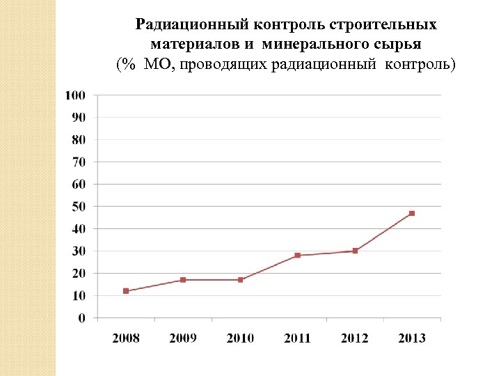 Радиационный контроль строительных материалов и минерального сырья (% МО, проводящих радиационный контроль) 