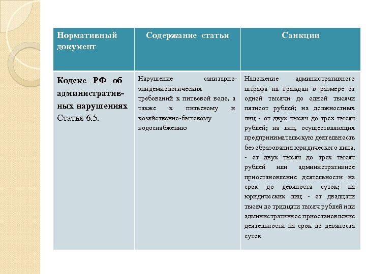 Нормативный документ Кодекс РФ об административных нарушениях Статья 6. 5. Содержание статьи Санкции Нарушение