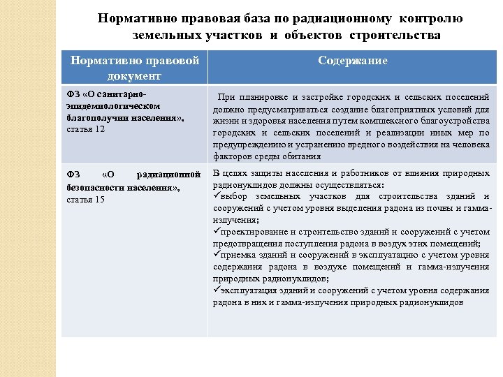 Нормативно правовая база по радиационному контролю земельных участков и объектов строительства Нормативно правовой документ