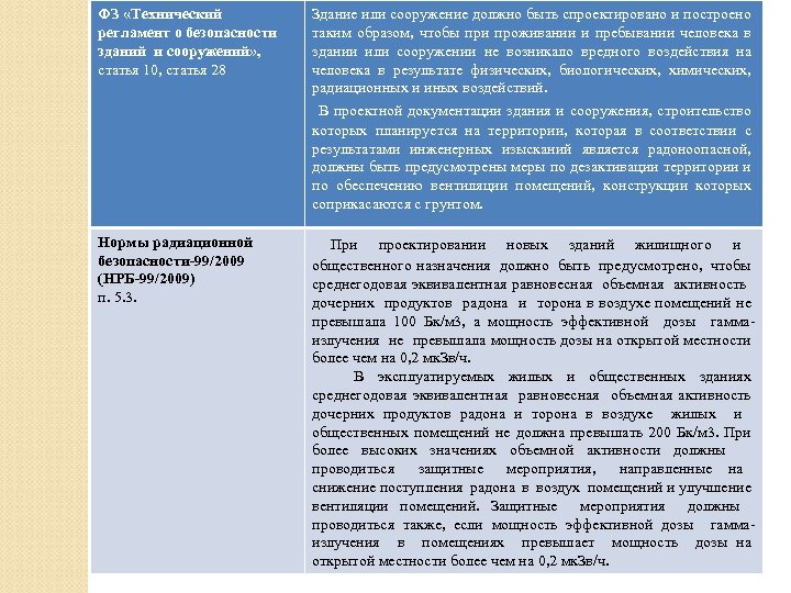 ФЗ «Технический регламент о безопасности зданий и сооружений» , статья 10, статья 28 Здание