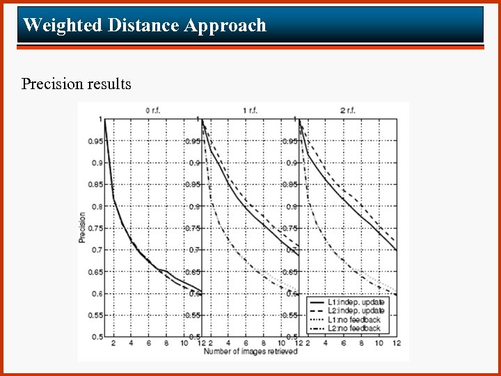Weighted Distance Approach Precision results 