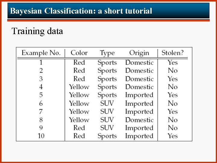 Bayesian Classification: a short tutorial Training data 