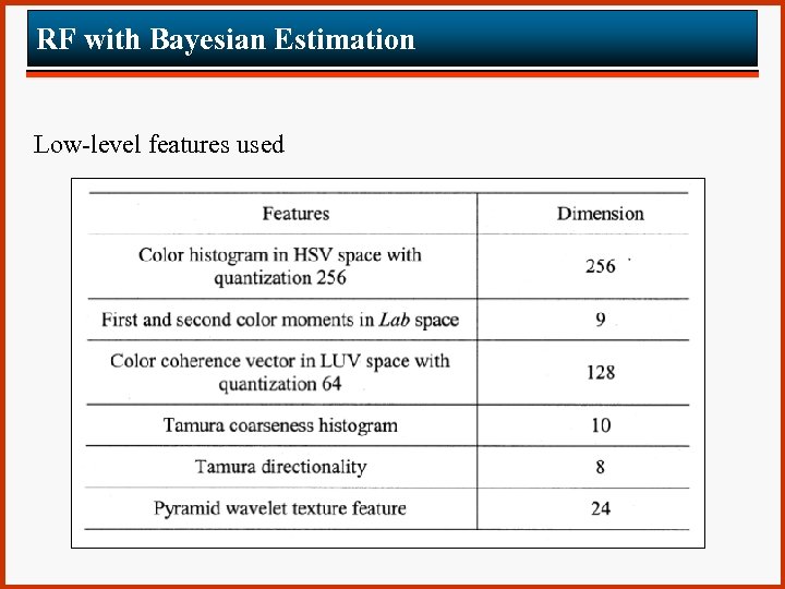 RF with Bayesian Estimation Low-level features used 
