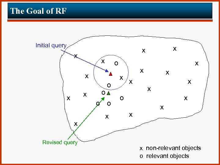 The Goal of RF Initial query x x x o o x x x