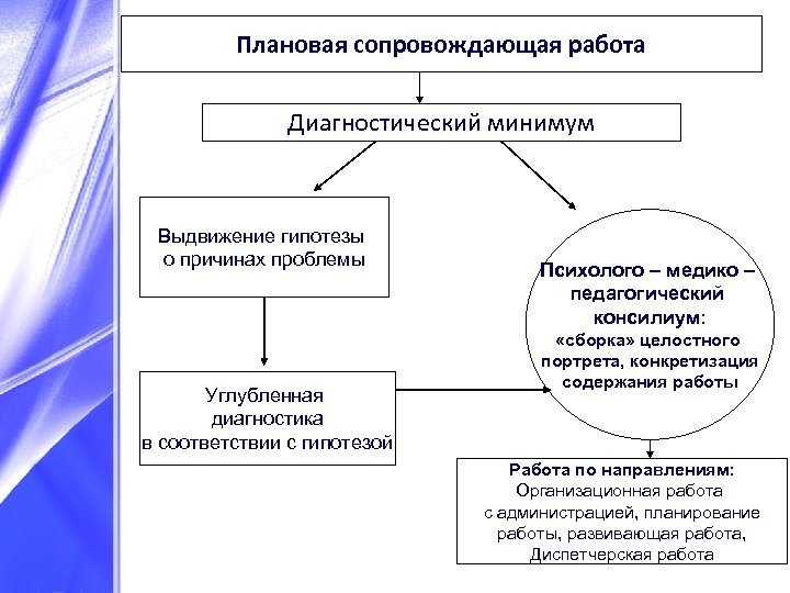 Плановая сопровождающая работа Диагностический минимум Выдвижение гипотезы о причинах проблемы Углубленная диагностика в соответствии