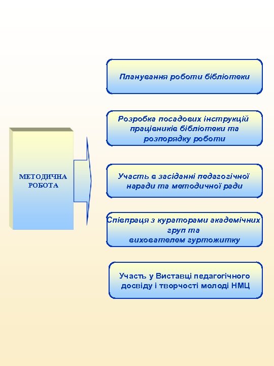 Планування роботи бібліотеки Розробка посадових інструкцій працівників бібліотеки та розпорядку роботи МЕТОДИЧНА РОБОТА Участь