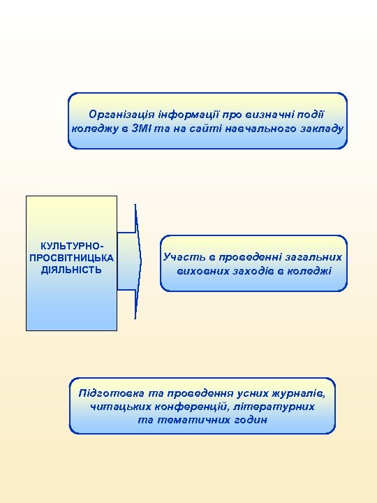 Організація інформації про визначні події коледжу в ЗМІ та на сайті навчального закладу КУЛЬТУРНОПРОСВІТНИЦЬКА