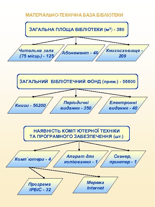 МАТЕРІАЛЬНО-ТЕХНІЧНА БАЗА БІБЛІОТЕКИ ЗАГАЛЬНА ПЛОЩА БІБЛІОТЕКИ (м 2) - 380 Читальна зала (75 місць)