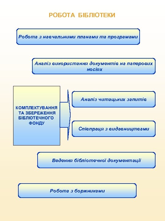 РОБОТА БІБЛІОТЕКИ Робота з навчальними планами та програмами Аналіз використання документів на паперових носіях