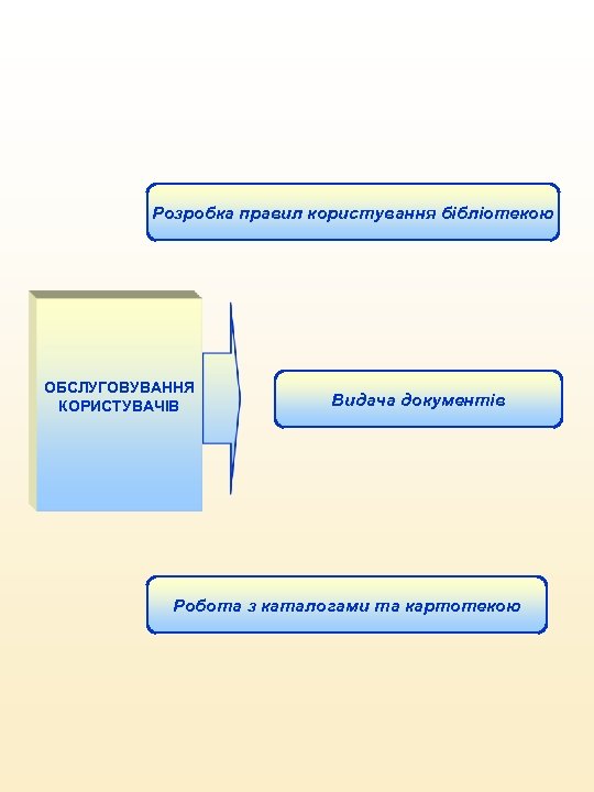 Розробка правил користування бібліотекою ОБСЛУГОВУВАННЯ КОРИСТУВАЧІВ Видача документів Робота з каталогами та картотекою 