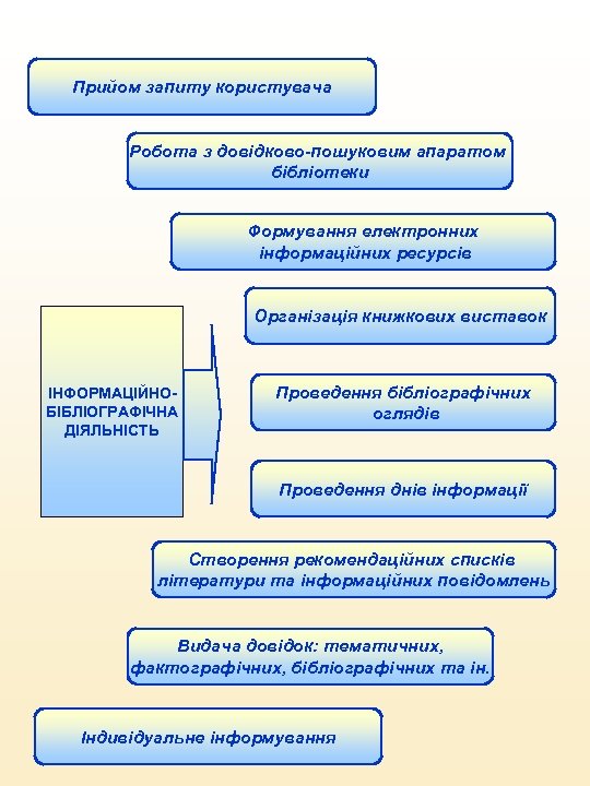 Прийом запиту користувача Робота з довідково-пошуковим апаратом бібліотеки Формування електронних інформаційних ресурсів Організація книжкових