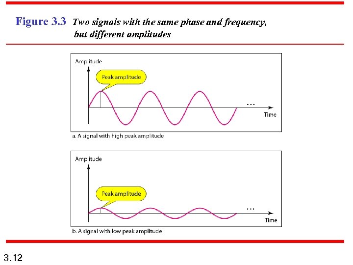 Figure 3. 3 Two signals with the same phase and frequency, but different amplitudes