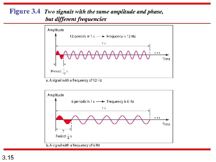 Figure 3. 4 Two signals with the same amplitude and phase, but different frequencies