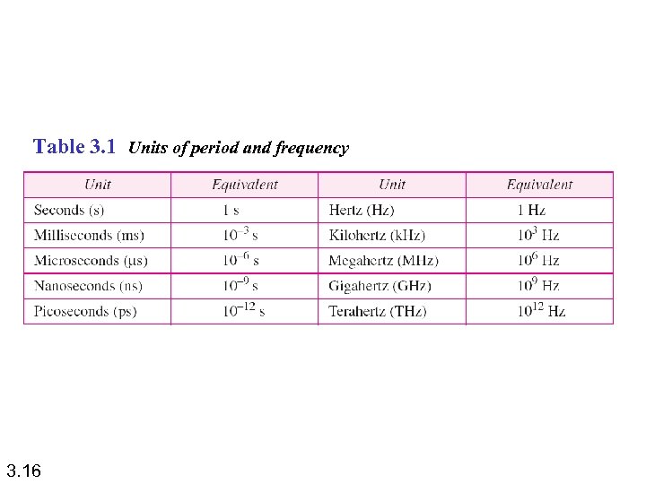 Table 3. 1 Units of period and frequency 3. 16 