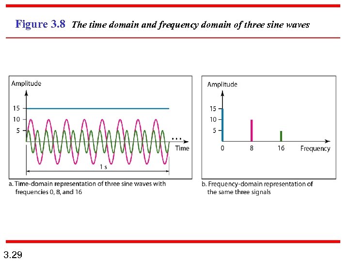 Figure 3. 8 The time domain and frequency domain of three sine waves 3.