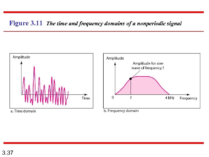 Figure 3. 11 The time and frequency domains of a nonperiodic signal 3. 37