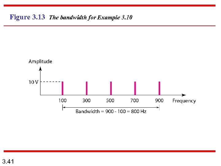 Figure 3. 13 The bandwidth for Example 3. 10 3. 41 