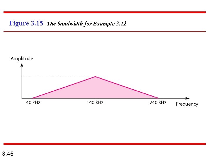 Figure 3. 15 The bandwidth for Example 3. 12 3. 45 