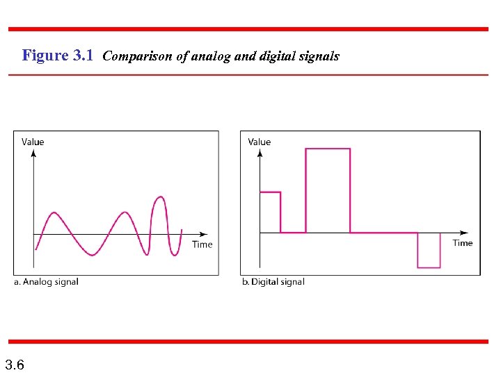 Figure 3. 1 Comparison of analog and digital signals 3. 6 