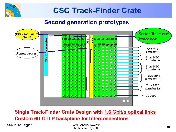 CSC Track-Finder Crate Muon Sorter SR SR SR / / / SP SP SP