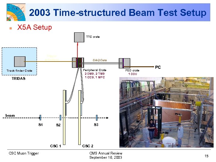 2003 Time-structured Beam Test Setup n X 5 A Setup TTC crate Trigger primitives