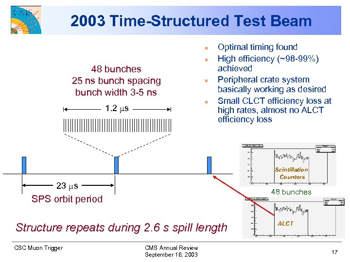 2003 Time-Structured Test Beam n n 48 bunches 25 ns bunch spacing bunch width