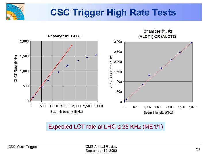 CSC Trigger High Rate Tests Chamber #1 CLCT Rate (KHz) 2, 000 1, 500