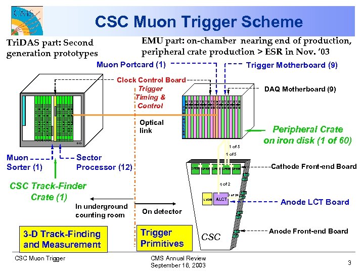 CSC Muon Trigger Scheme EMU part: on-chamber nearing end of production, peripheral crate production