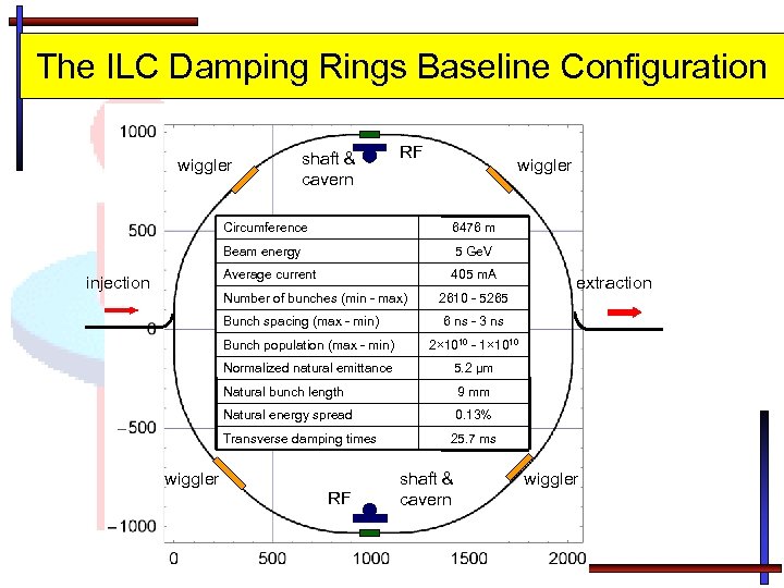 The ILC Damping Rings Baseline Configuration wiggler shaft & cavern RF wiggler Circumference 6476