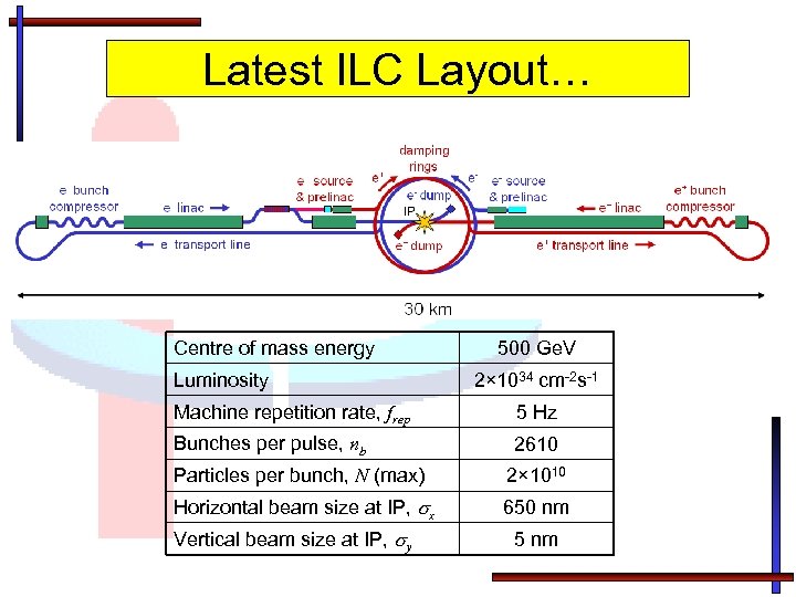 Latest ILC Layout… Centre of mass energy Luminosity 500 Ge. V 2× 1034 cm-2
