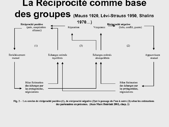 La Réciprocité comme base des groupes (Mauss 1920, Lévi-Strauss 1950, Shalins 1970…) Pr. J-M.